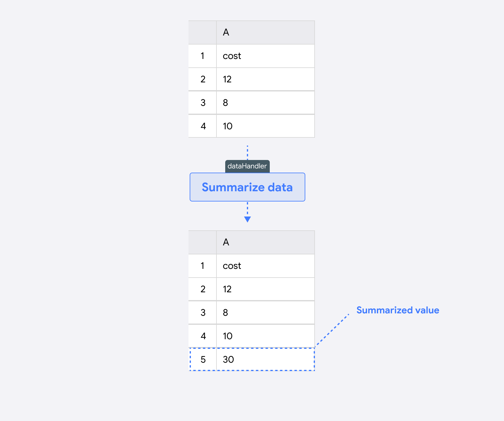 Summarized data illustration