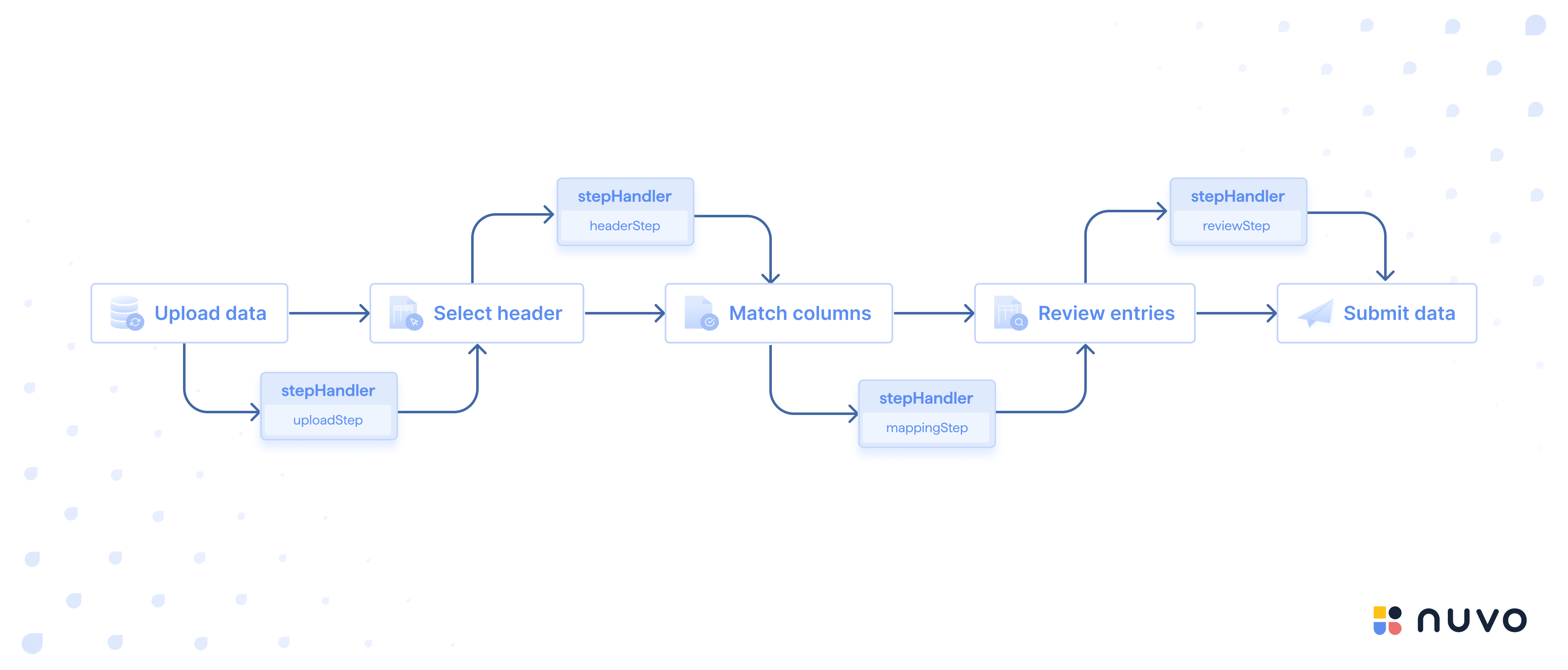 Step Handler Workflow Diagram